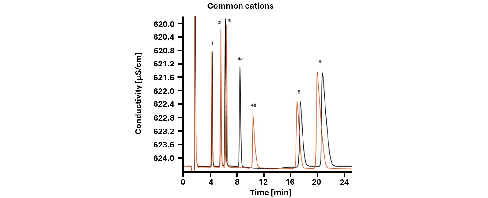 Overlaid chromatograms with common cations (lithium, sodium, ammonium, potassium, calcium, and magnesium) showcasing the effect of adding 18-crown-6-ether (in orange) to the eluent.